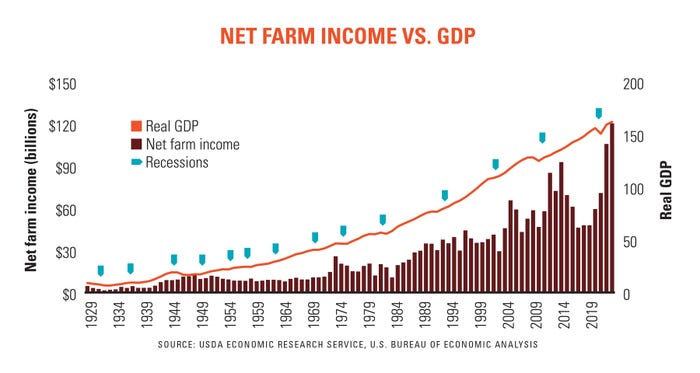 Graph showing net farm income versus GDP since 1929