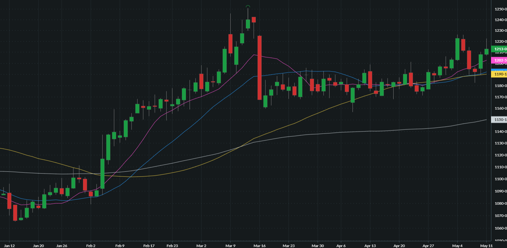 JULY SOYBEANS