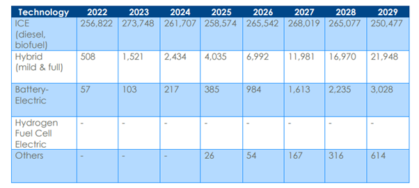 Projected Annual U.S. Tractor Sales by Powertrain Type