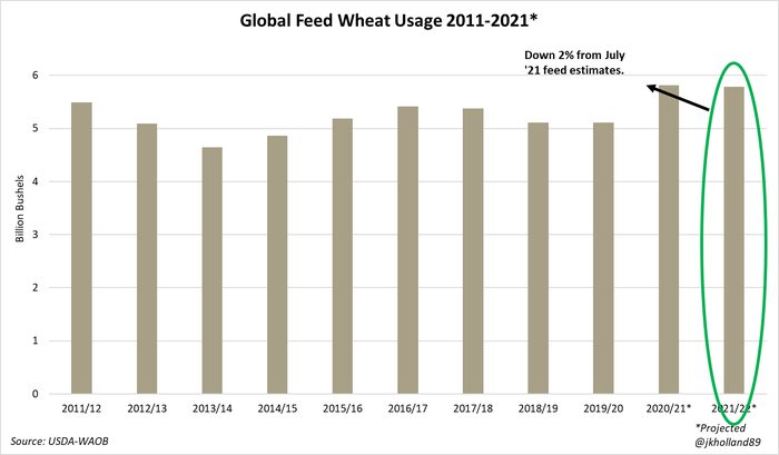 Global feed wheat usage 2011-2021 historical bar graph