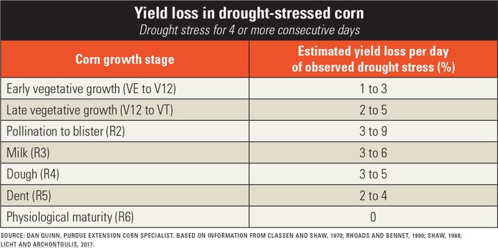yield loss in drought-stressed corn table