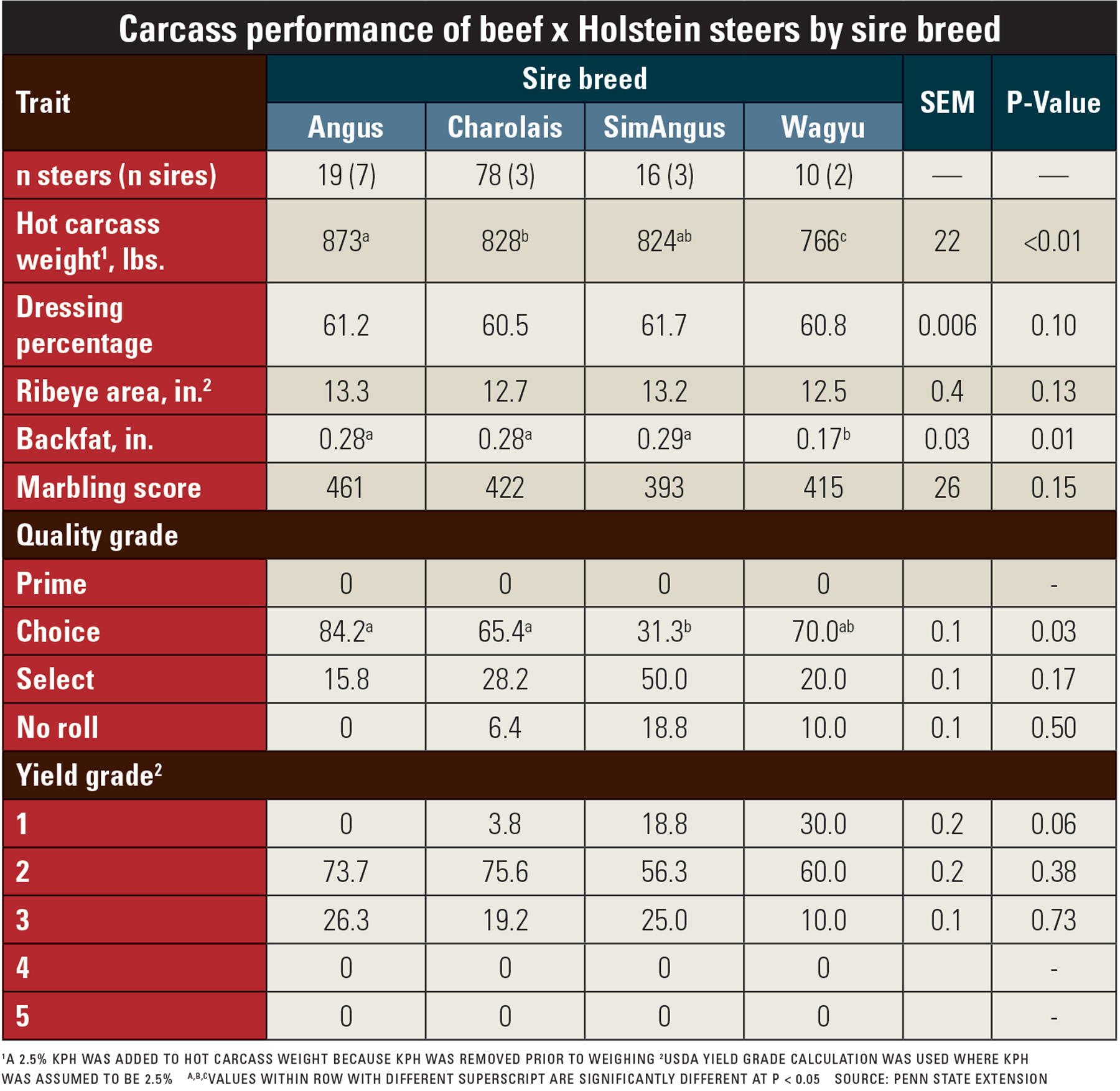 For beef-on-dairy, Angus performs best