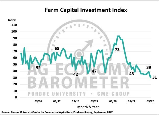 September 2022 farm capital investment index