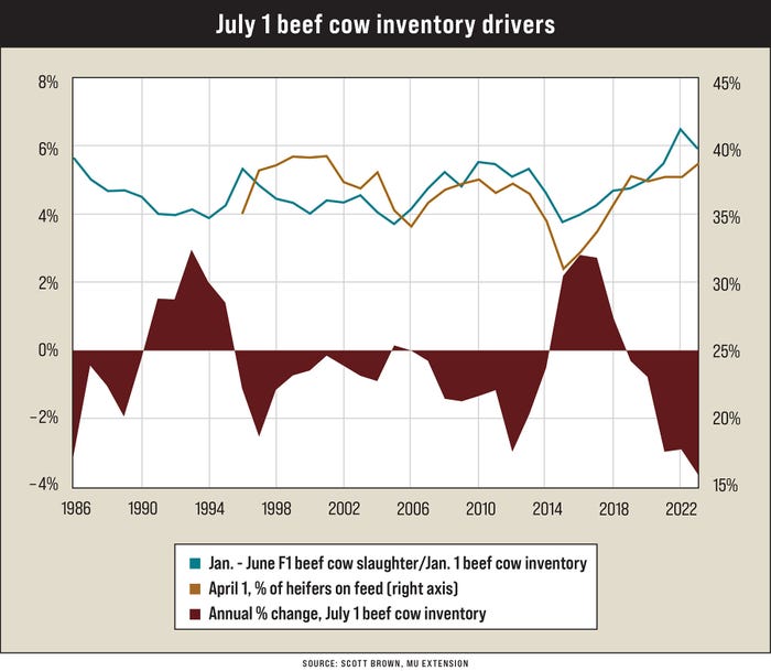 A line graph indicating July 1 beef cow inventory drivers