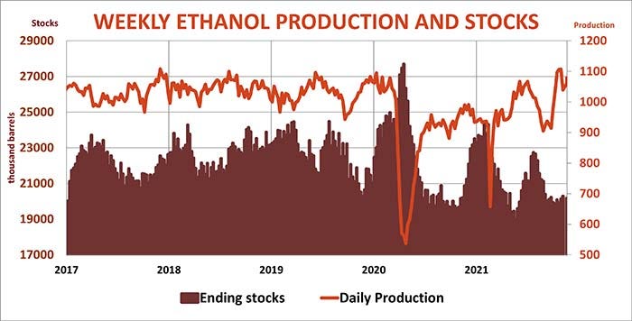 Weekly ethanol production and stocks chart over time