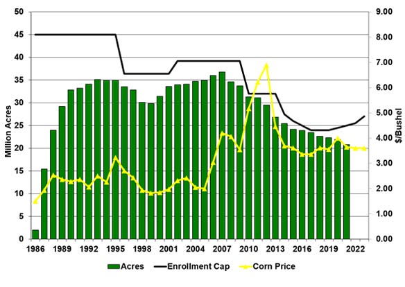 CRP enrollment and corn prices over time graphic