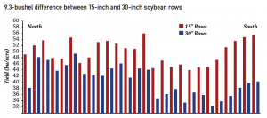 bushel difference between 15-inch and 30-inch soybean rows