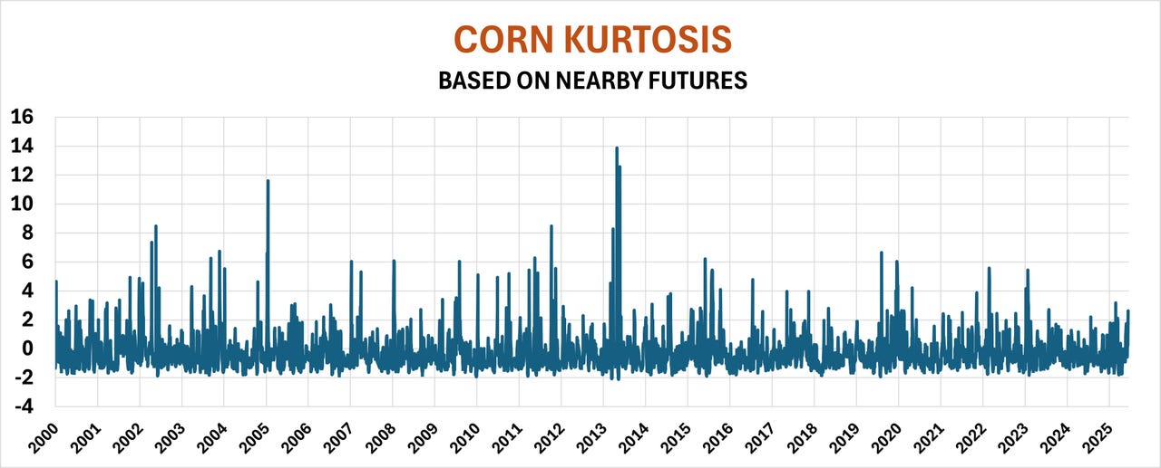 Corn Kurtosis graph