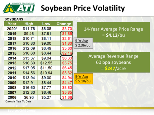 soybean price volatility