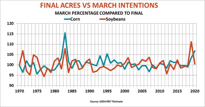 Final Acres Vs. March Intentions