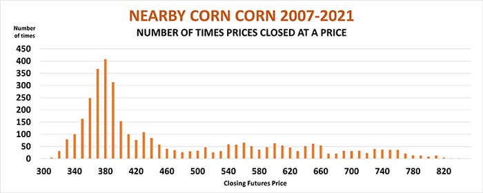Nearby corn 2007-2021