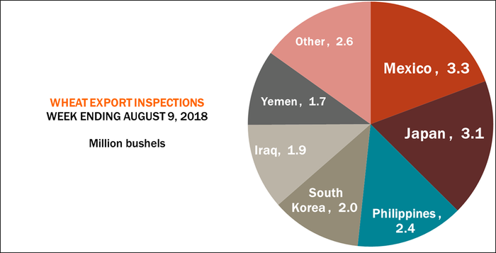 081318-exports-inspections-wheat-pie.png
