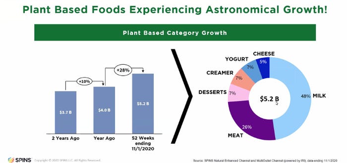 Plant-Based Foods Experiencing Astronomical Growth