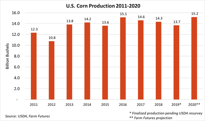 Graphic 1 - 2020 Corn Production.png
