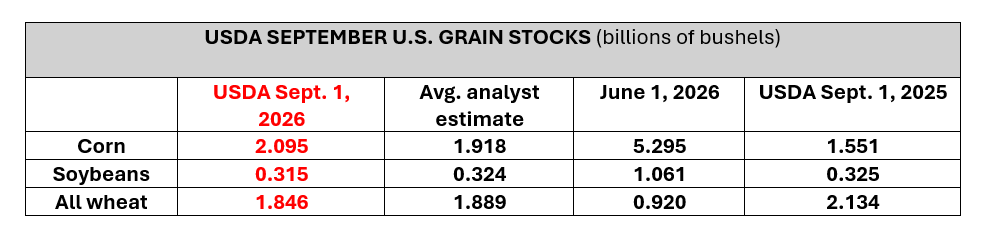 USDA_Sep1GrainStocks_ACTUAL.png