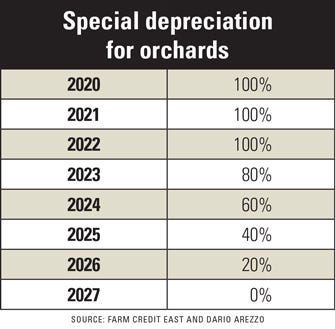 Special depreciation for orchards table 2020-2027
