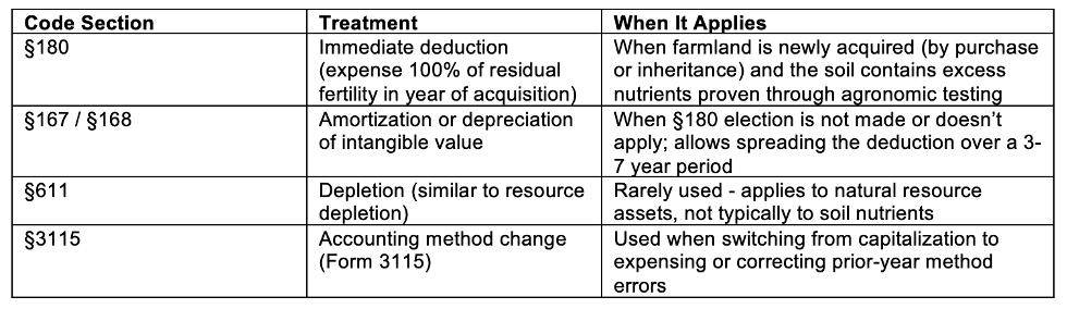 Tax code details