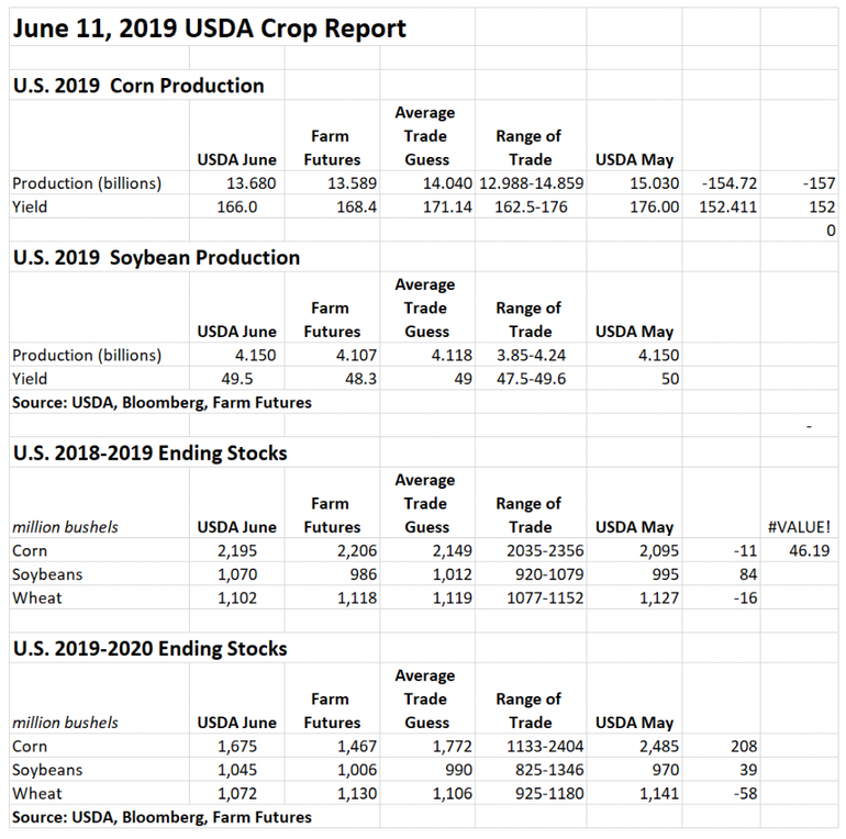 USDA crop report