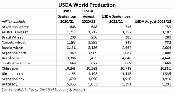 USDA World Production.PNG
