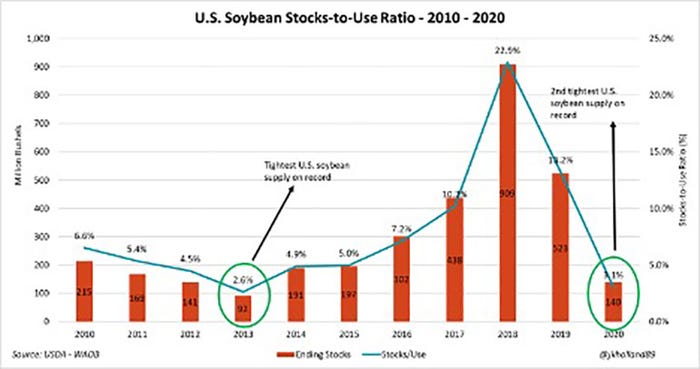 Soybean Stocks To Use Ratio