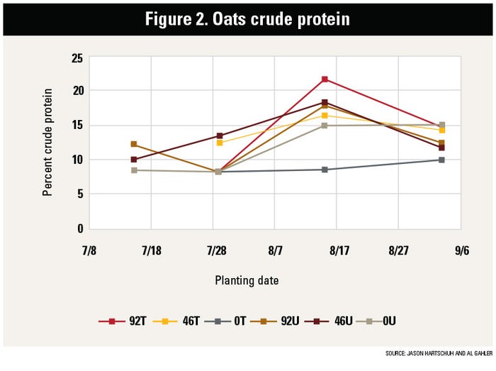 Graph of crude protein over planting dates across nitrogen rates with and without fungicide