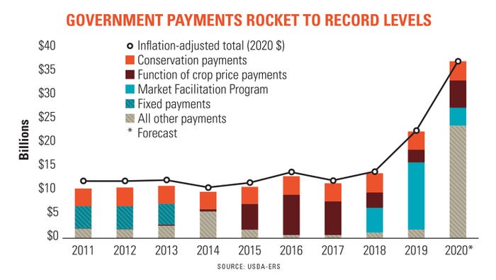 Government payments rocket to record levels