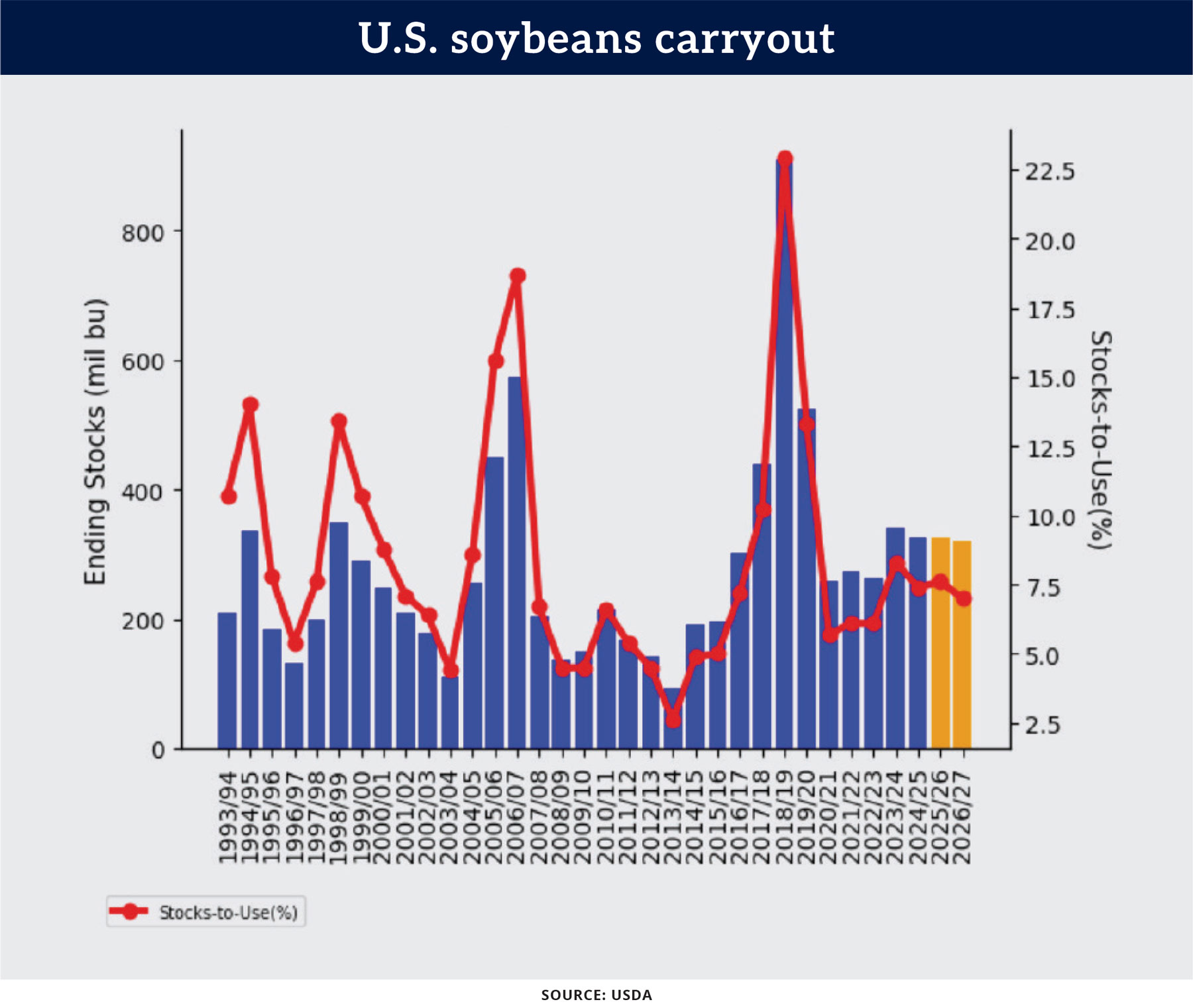 Chart: U.S. soybeans carryout