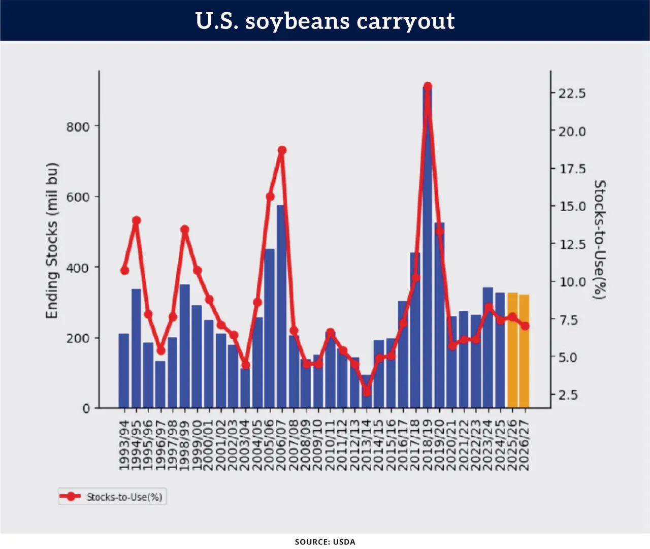 Chart: U.S. soybeans carryout
