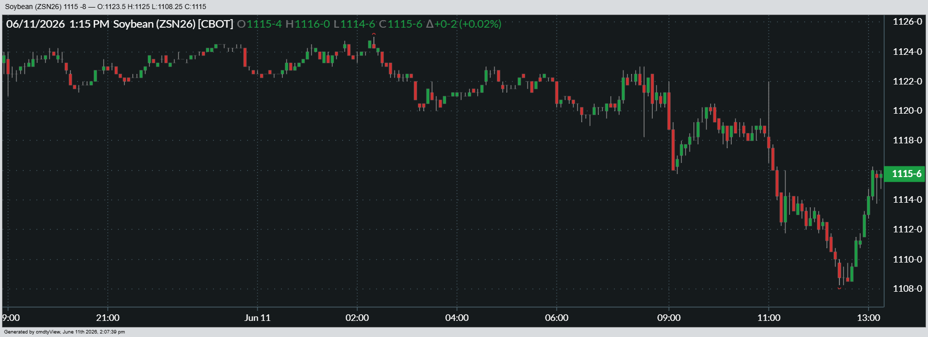 Here’s a look at how July soybean futures performed on Thursday.
