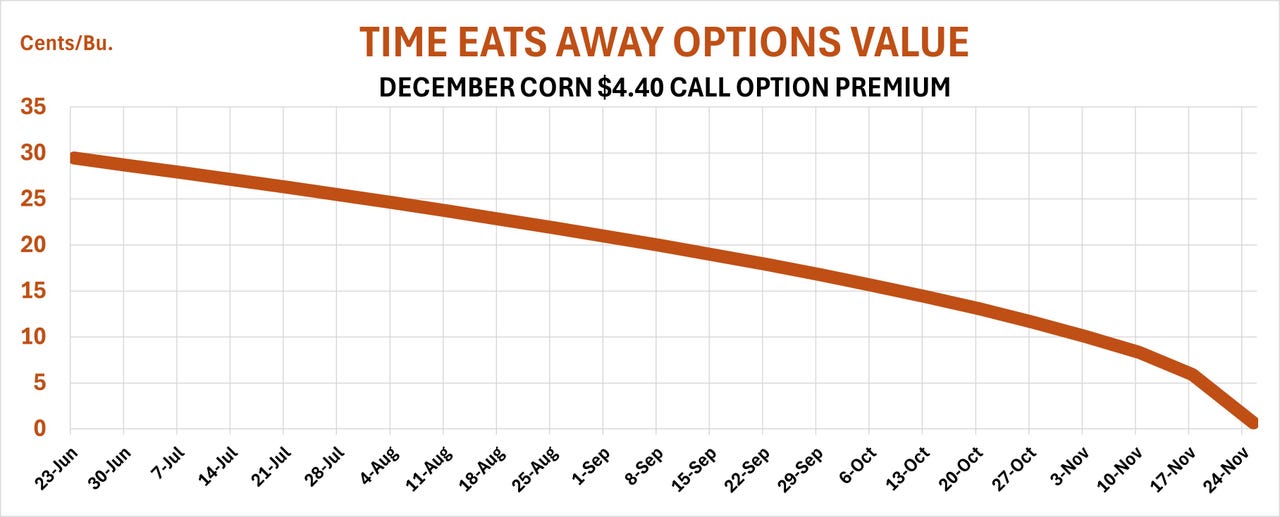 December corn $4.40 call option premium graph