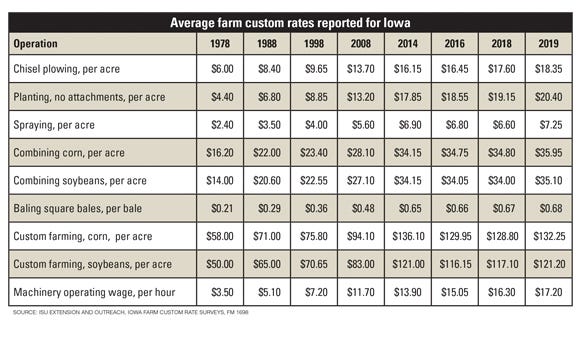average custom rates reported for iowa table
