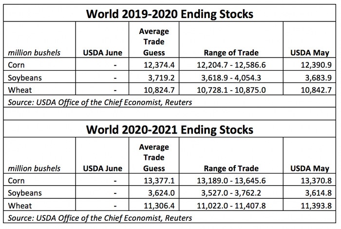 World 2019-20 Ending Stocks & World 2020-21 Ending Stocks