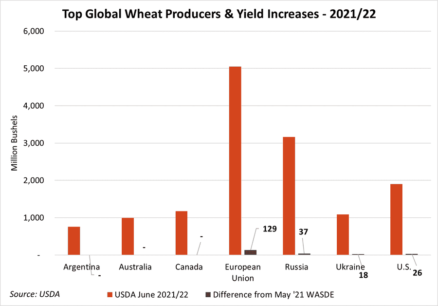 June 2021 WASDE - Wheat Chart.png