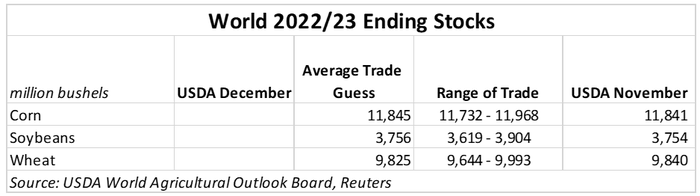 Dec 22 WASDE preview world ending stocks