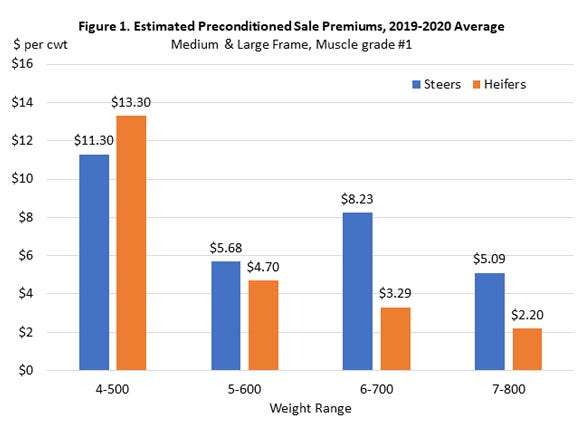 Figure 1. Estimated preconditioned sale premiums, 2019-2020 average 
