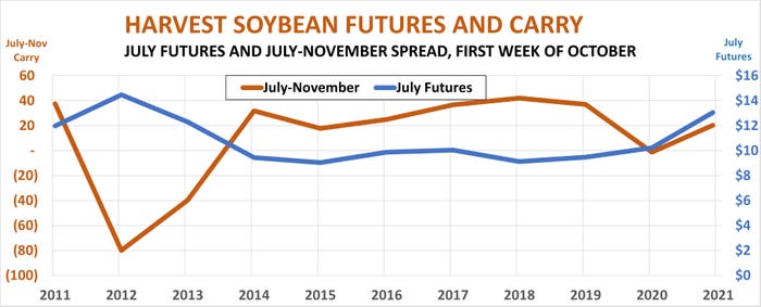 Harvest soybean futures and carry: July futures and July-November spread, first week of October