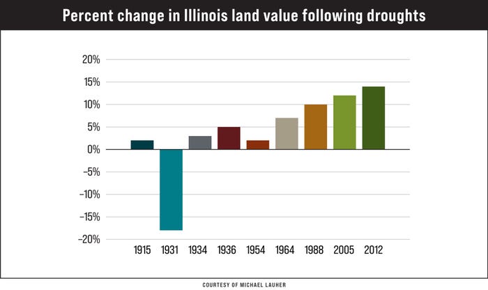 bar chart showing percent change in Illinois land value following droughts