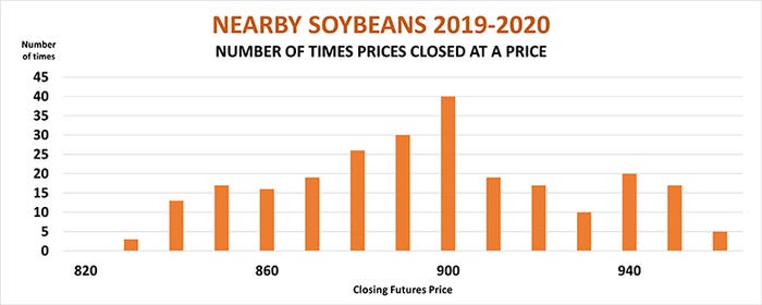 nearby soybeans 2019-2020