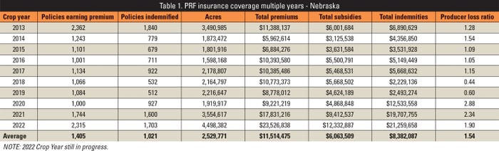 PRF insurance coverage multiple years – Nebraska table