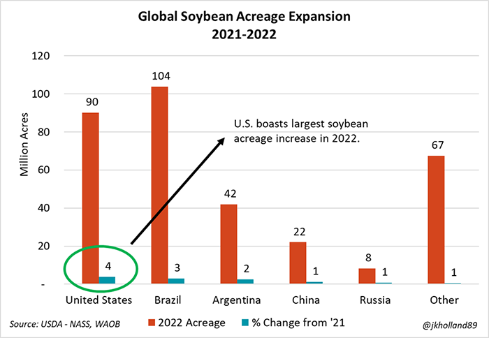 Global soybean acreage expansion