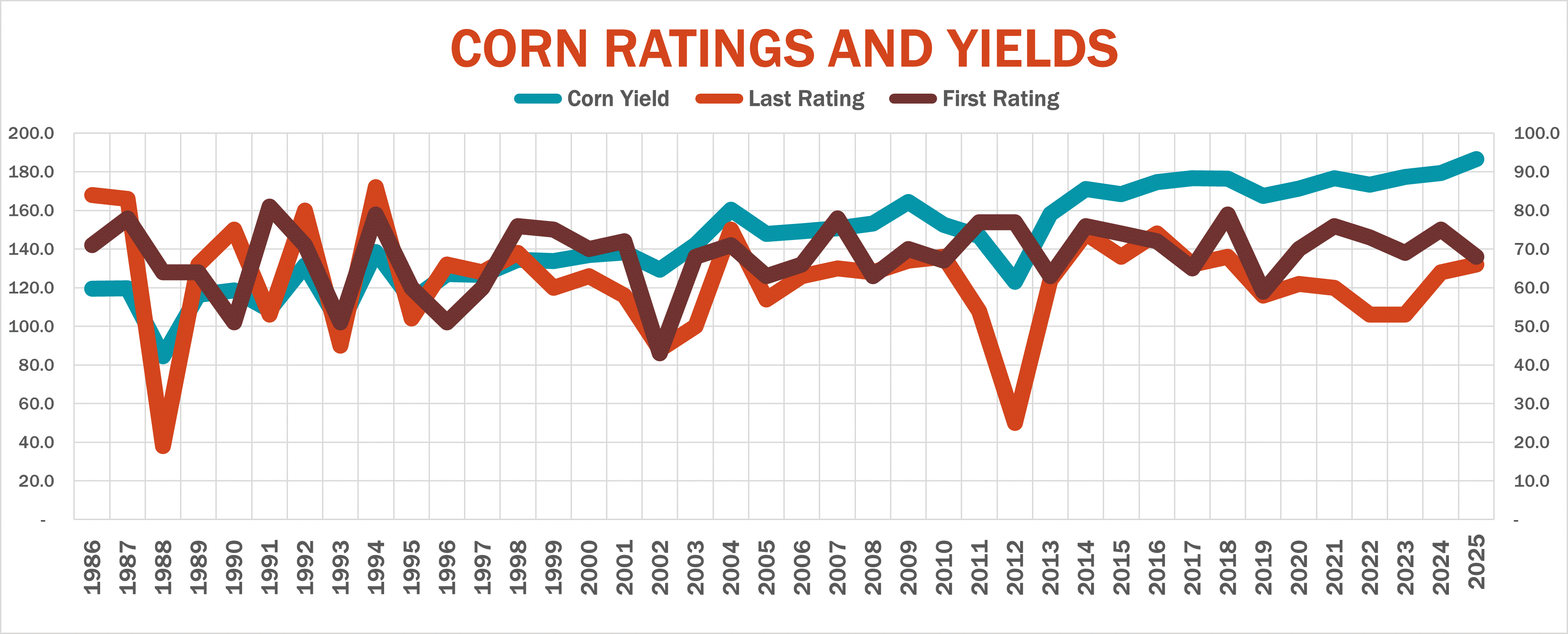 CornRatingsAndYields.gif