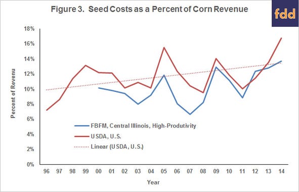 seed cost as a percent of corn revenue