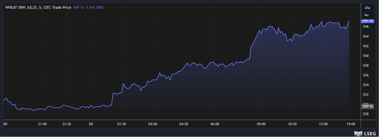 Wheat prices found variable gains on Tuesday. July Chicago SRW futures jumped almost 3.5% higher.