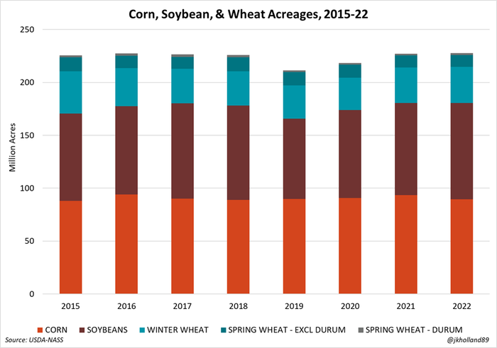 Corn soybean and wheat acres 2015-22