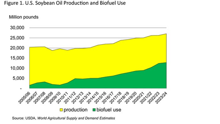 outlook-soybean-oil-production-biofuel-use.jpg