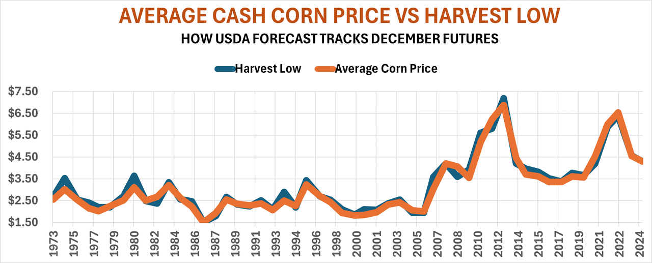 Average cash corn price versus harvest low