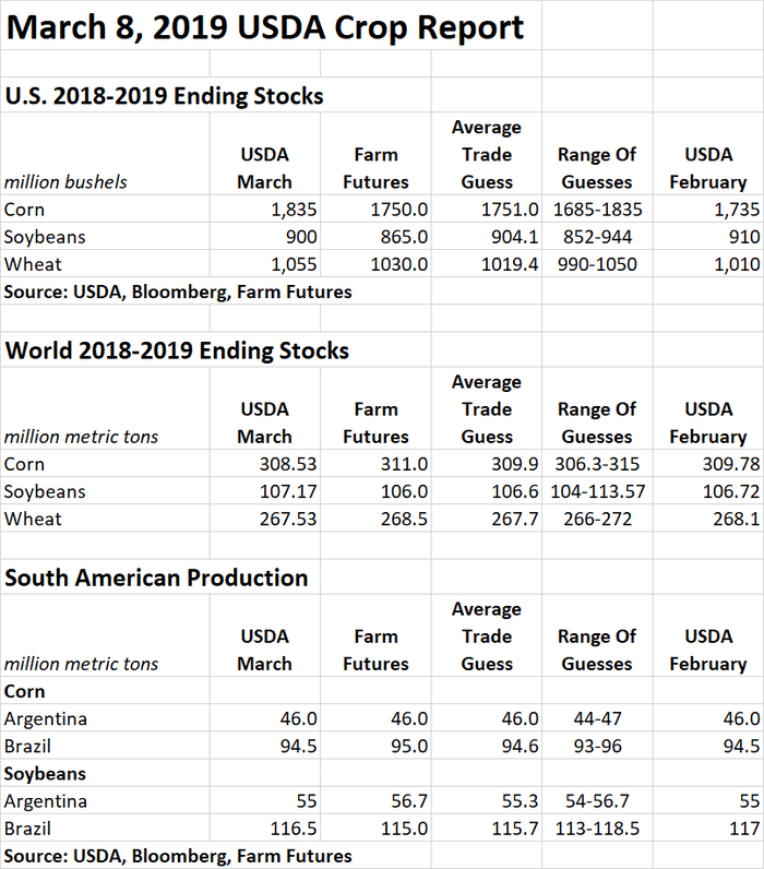 March 8, 2019 USDA CROP REPORT