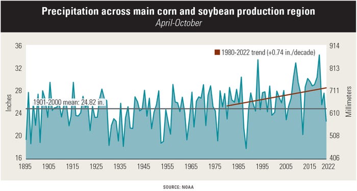 Precipitation across main U.S. corn and soybean production region chart