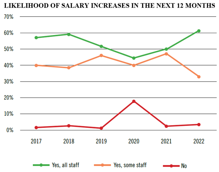Agcareers.com likelihood of salary increases graph