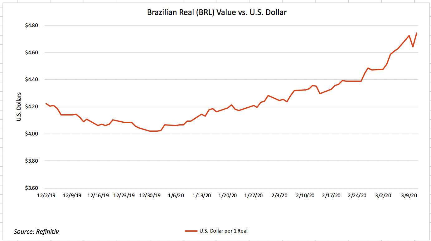 Coronavirus, market instability may boost Brazilian exports